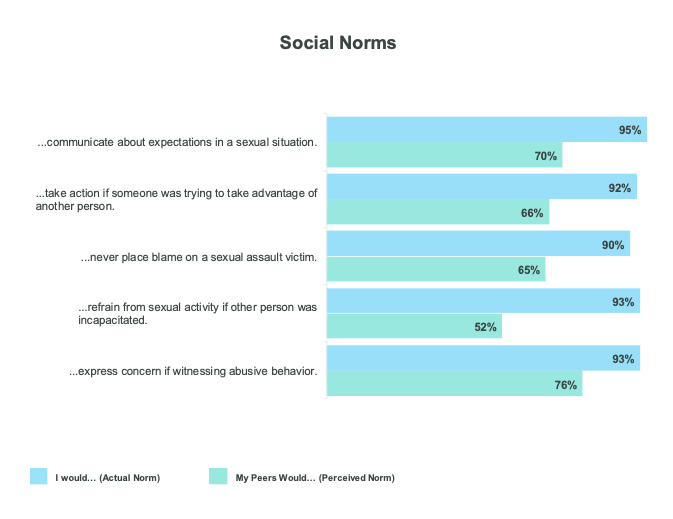 A chart showing the difference between what students believe about their peers attitudes and behaviors toward sex and sexual violence, versus what they say they actually feel.